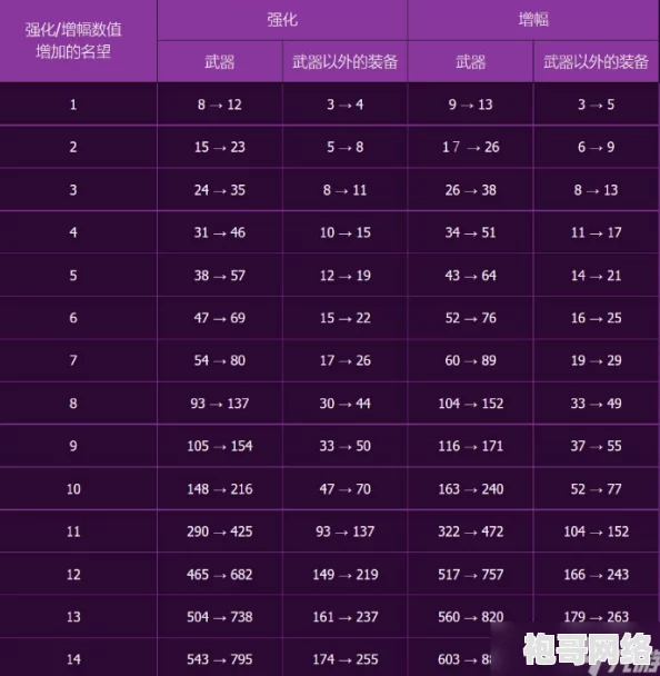 2025年DNF热门增幅强化名望值对比与提升策略表格